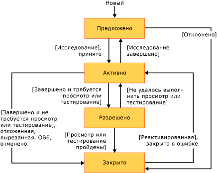 Схема или рабочий процесс CMMI для состояния задачи