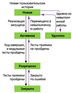 Состояния рабочего пользовательской Истории, шаблон процесса Agile