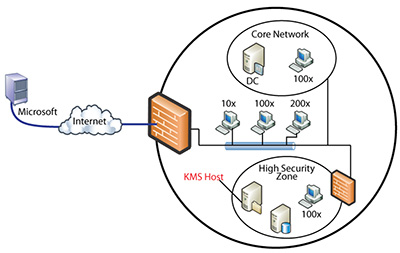 Изолированная сеть с узлом KMS