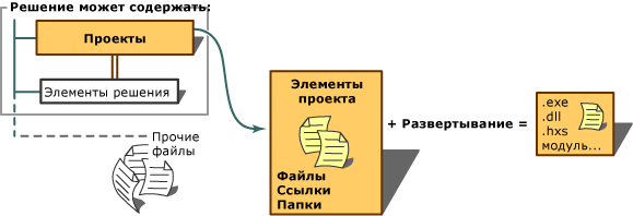 График элементов решения проекта