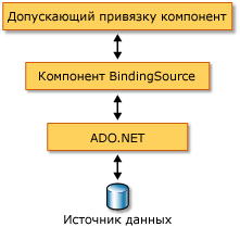 Источник привязки и архитектура привязки данных