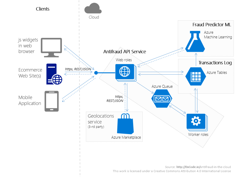 Antifraud in azure