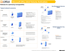 Щелкните изображение, чтобы увеличить плакат с технической схемой многопользовательской активации Office 2010