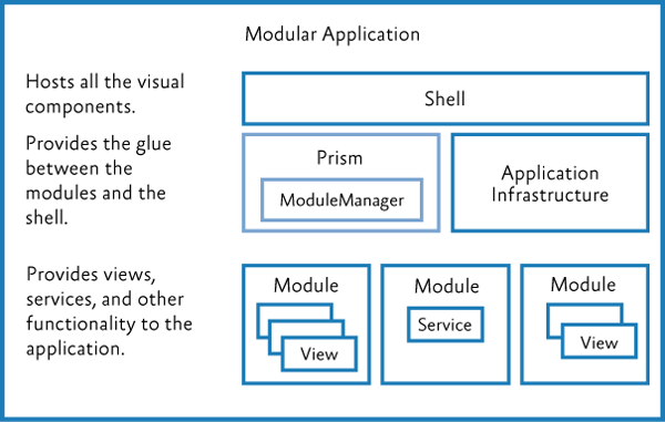 Module composition