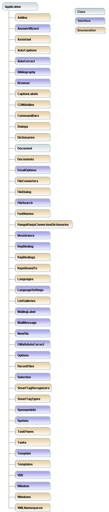 Partial Word 2007 object model