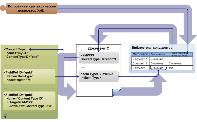 Распространение свойств XML