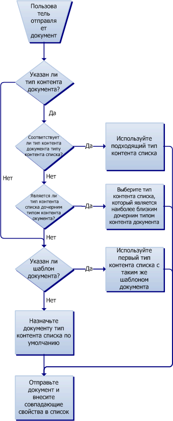 Логический поток процедуры синтаксического анализа