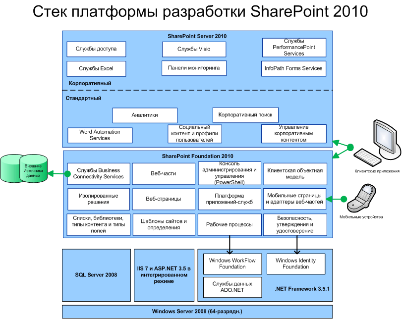 Стек платформы для SharePoint 2010