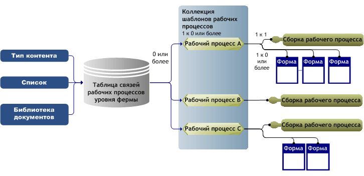 Концептуальная архитектура связи рабочих процессов