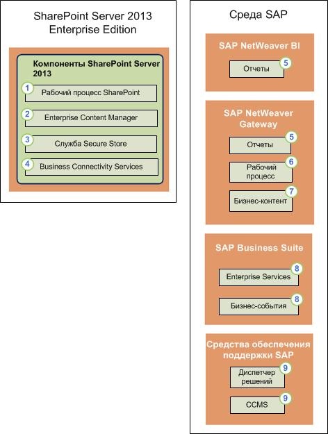Компоненты, поддерживающие Duet Enterprise