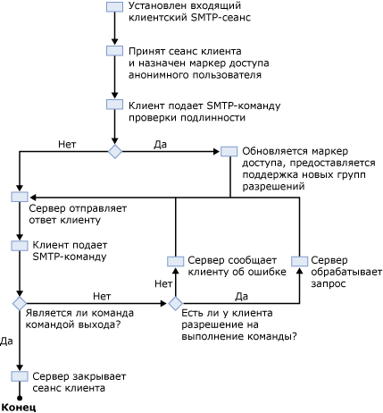 Блок-схема проверки подлинности SMTP-сеанса