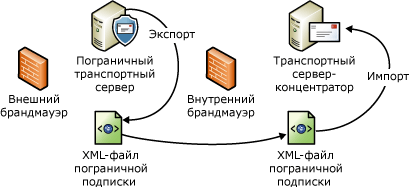 Процесс импорта и экспорта файла пограничной подписки