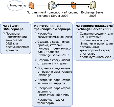 Сводный список задач настройки сценария