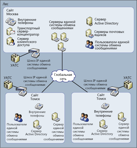 Расширенная топология единой системы обмена сообщениями организации —