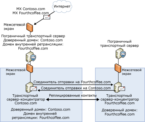 Конфигурация домена внутренней ретрансляции
