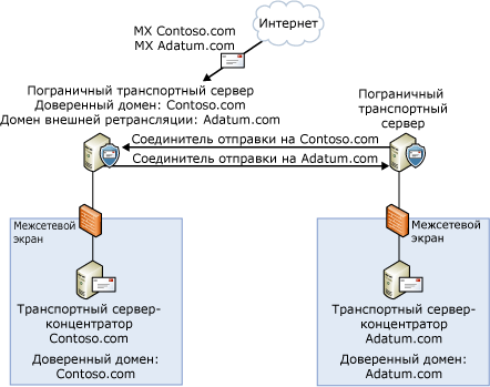 Конфигурация домена внешней ретрансляции