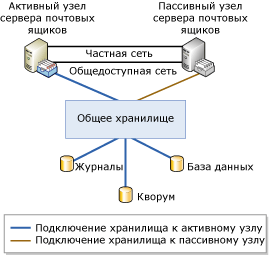 Архитектура кластера с единым хранилищем