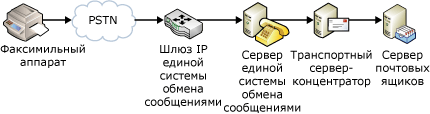 Факсы в сети VoIP