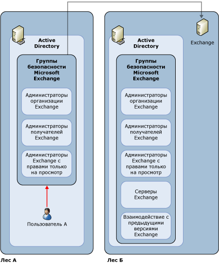 Этап 3. Включение администрирования между лесами