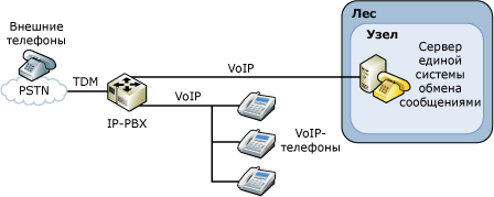 Конфигурация IP-УАТС