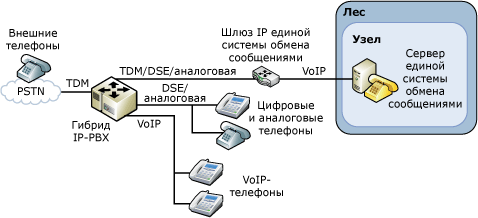 Гибридная конфигурация IP-УАТС