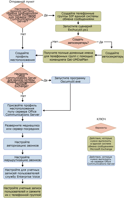 Схема обновления для единой системы обмена сообщениями и OCS