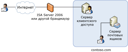 Топология Exchange Server 2007 с одним пространством имен