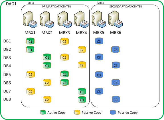 Структура копии базы данных с первой группой доступности баз данных