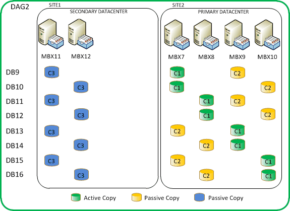 Структура копии базы данных во время обычной работы