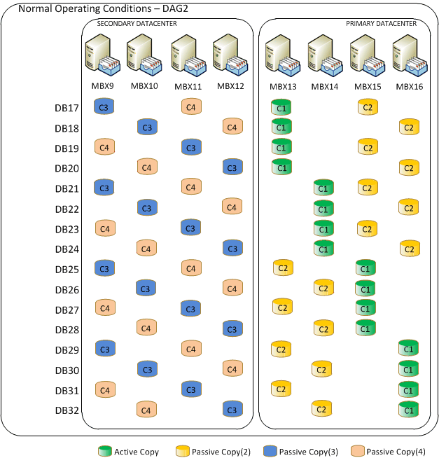 Структура копии базы данных группы DAG2 в нормальных условиях