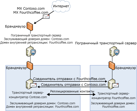 Конфигурация домена внутренней ретрансляции