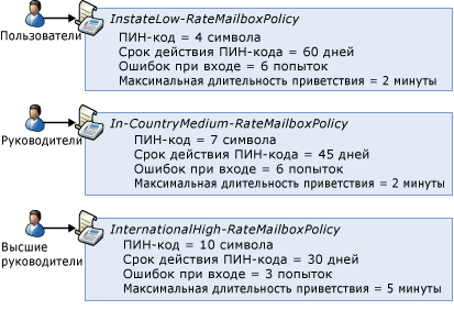 Политики единой системы обмена сообщениями