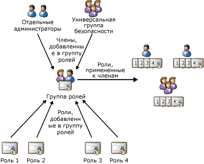 Роли, группы ролей и связи участников
