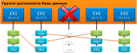 Группа доступности базы данных (DAG) с восстановленными базами данных повторной синхронизации сервера