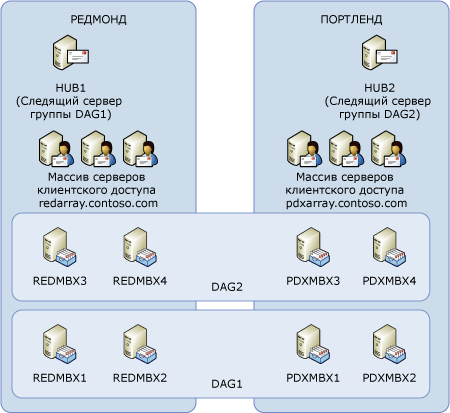 Две группы обеспечения доступности баз данных на два активных центра обработки данных