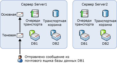 Нежелательный путь отправки