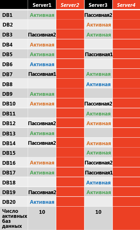 Распространение активной копии после двойного сбоя