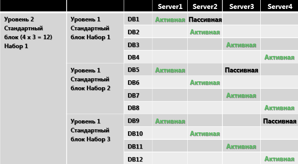 Один стандартный блок уровня 2 с тремя блоками уровня 1