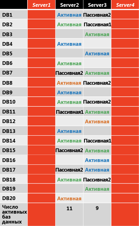 Распространение активной копии после другого сбоя