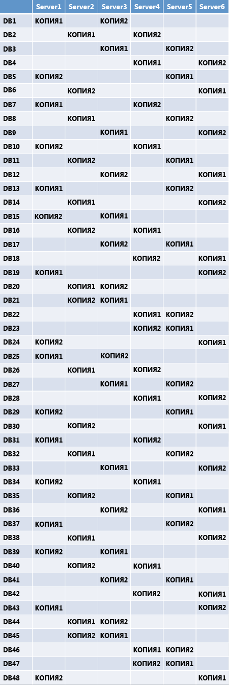 Структура копии базы данных для первой и второй копий