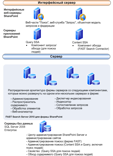 FAST Search Server в общем сервере SharePoint Server