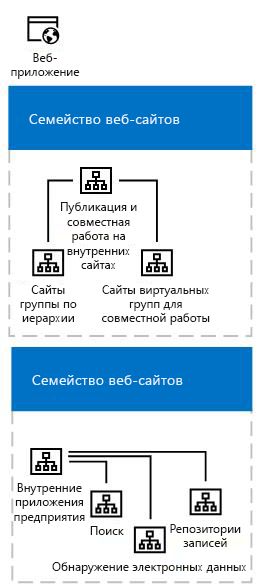 Рекомендуемая модель для семейств веб-сайтов