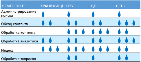 Обзор ресурсов, необходимых компонентам поиска