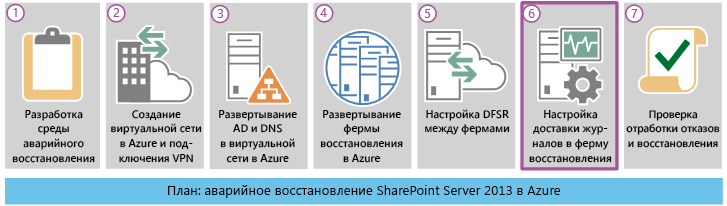 План решения для аварийного восстановления