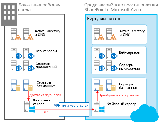 Элементы решения теплого резервирования в Azure