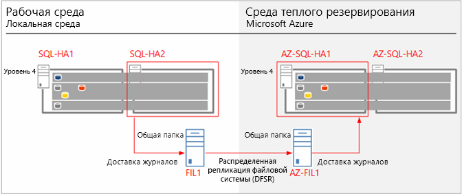 Показывает инфраструктуру доставки журналов и направленный поток между локальной фермой и фермой Azure.