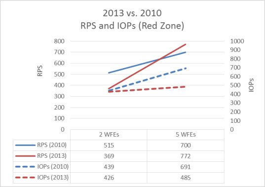 На этом графике сравнивается "красная зона" по числу операций ввода-вывода в секунду для SharePoint Server 2013 и SharePoint Server 2010.