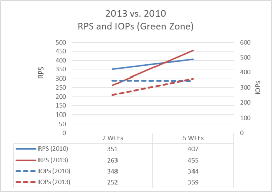 На этом графике сравнивается "зеленая зона" по числу операций ввода-вывода в секунду для SharePoint Server 2013 и SharePoint Server 2010.