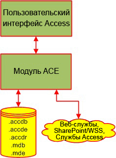 Высокоуровневая концептуальная диаграмма Access 2010