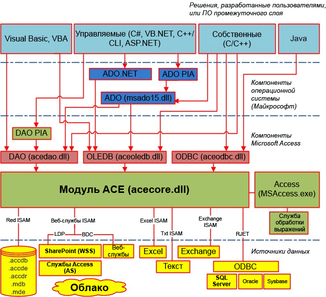 Схема архитектуры ACE